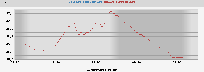 temperatures