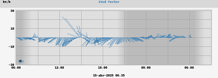 Wind Vector