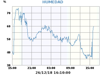 Humedad