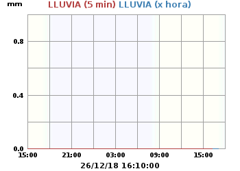 Lluvia