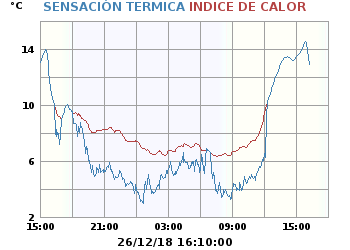 Sensación_Termica_e_Indice_de_Calor