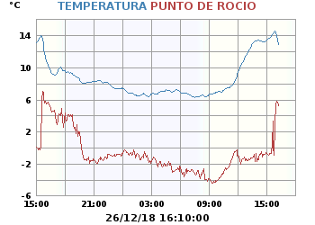 Temperatura_y_Punto_de_Rocio