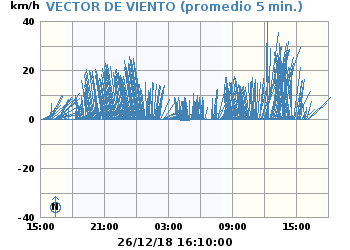 Vector_Viento