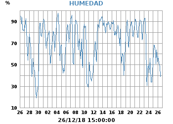Humedad