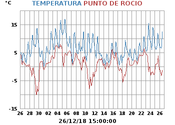 Temperatura_y_Punto_de_Rocio