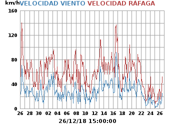 Velocidad_Viento