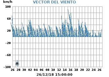 Vector_Viento