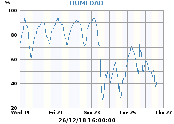 Humedad