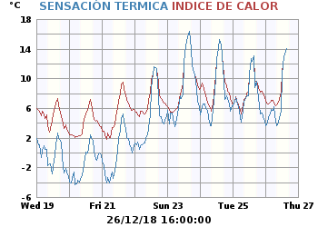 Sensación_Termica_e_Indice_de_Calor