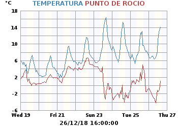 Temperatura_y_Punto_de_Rocio