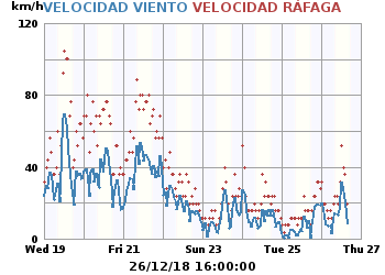 Velocidad_Viento