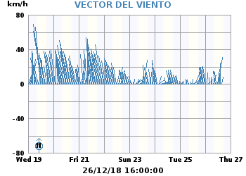 Vector_Viento