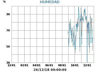 Humedad