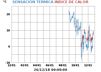Sensación_Termica_e_Indice_de_Calor