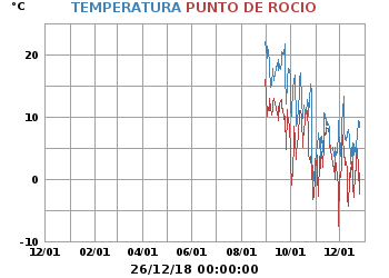 Temperatura_y_Punto_de_Rocio