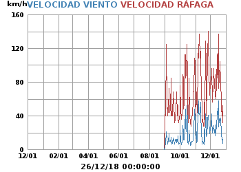 Velocidad_Viento